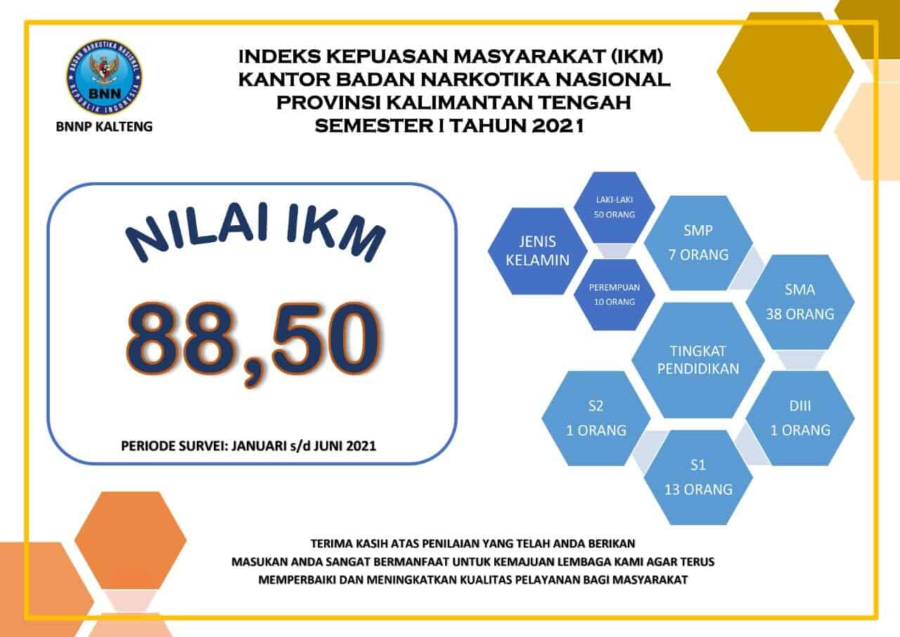 Nilai IKM (Indeks Kepuasan Masyarakat) BNNP Kalteng Semester 1 Tahun 2021