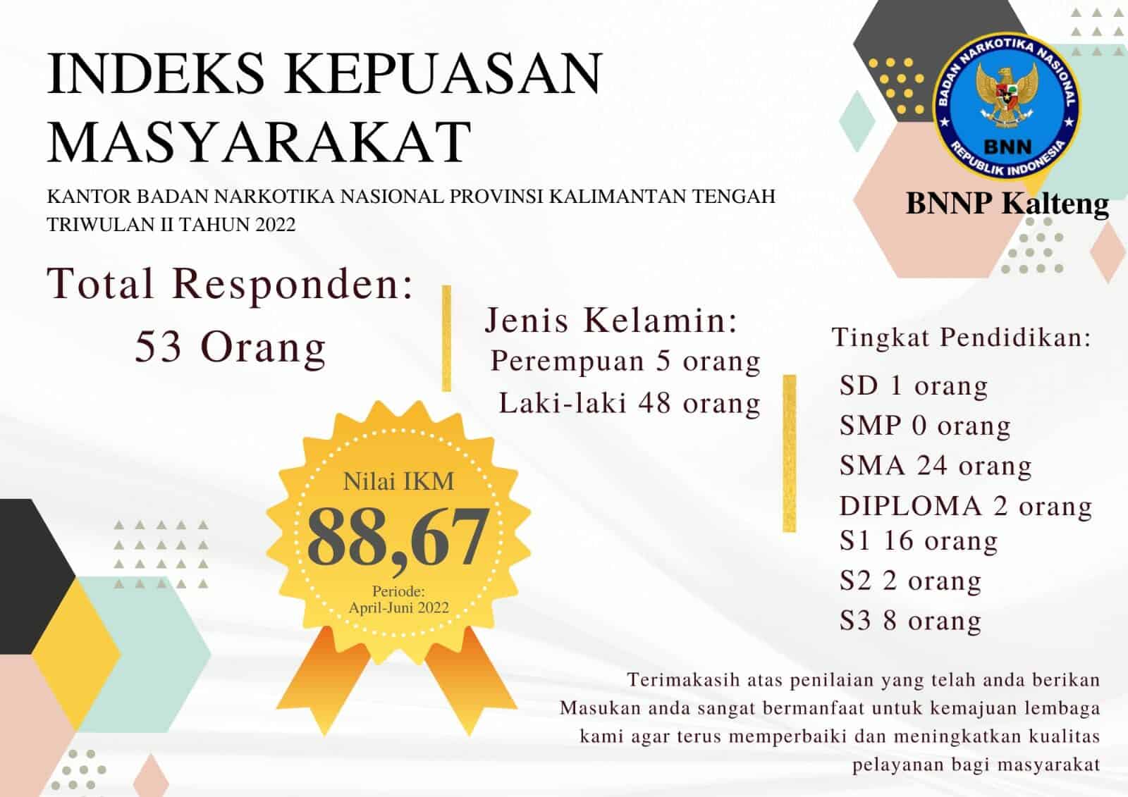 Nilai Indeks Kepuasan Masyarakat (IKM) Kantor BNNP Kalimantan Tengah Triwulan II Tahun 2022 Nilai Indeks Kepuasan Masyarakat (IKM) Kantor BNNP Kalimantan Tengah Triwulan II Tahun 2022