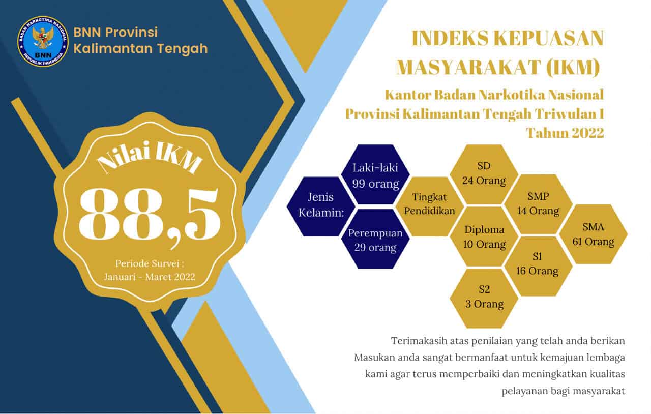 Nilai Indeks Kepuasan Masyarakat (IKM) Kantor BNNP Kalimantan Tengah Triwulan I Tahun 2022 Nilai Indeks Kepuasan Masyarakat (IKM) Kantor BNNP Kalimantan Tengah Triwulan II Tahun 2022