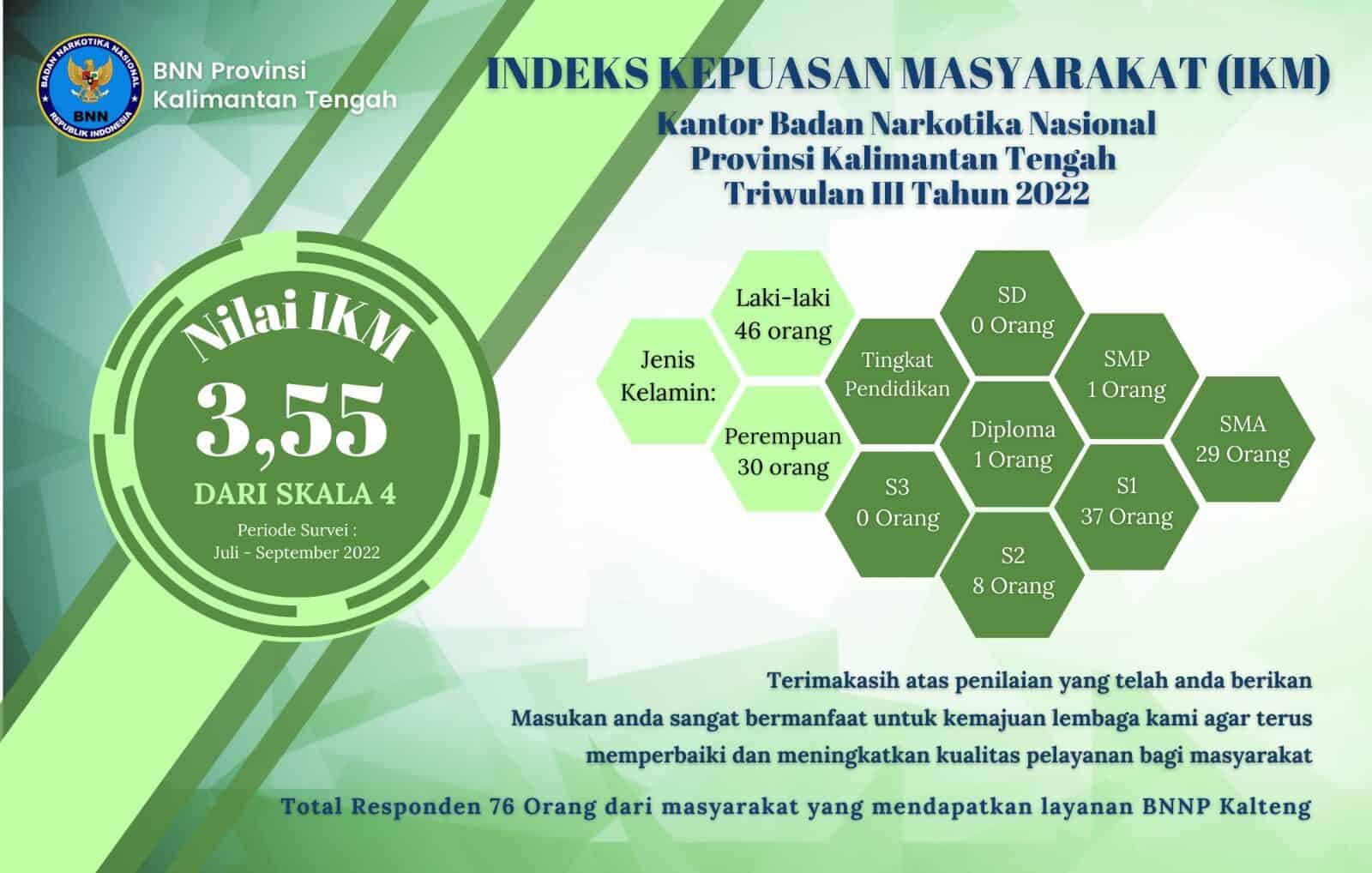 Nilai Indeks Kepuasan Masyarakat (IKM) Kantor BNNP Kalimantan Tengah Triwulan III Tahun 2022 Nilai Indeks Kepuasan Masyarakat (IKM) Kantor BNNP Kalimantan Tengah Triwulan III Tahun 2022