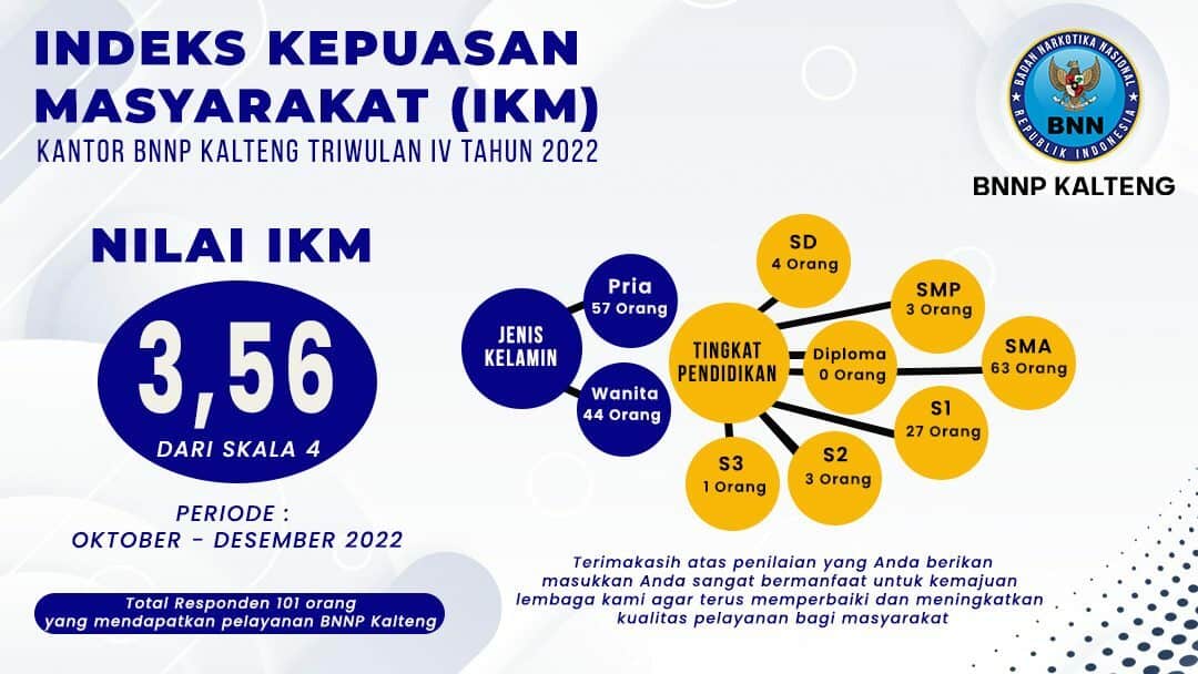 Nilai Indeks Kepuasan Masyarakat (IKM) Kantor BNNP Kalimantan Tengah Triwulan IV Tahun 2022 Nilai Indeks Kepuasan Masyarakat (IKM) Kantor BNNP Kalimantan Tengah Triwulan IV Tahun 2022