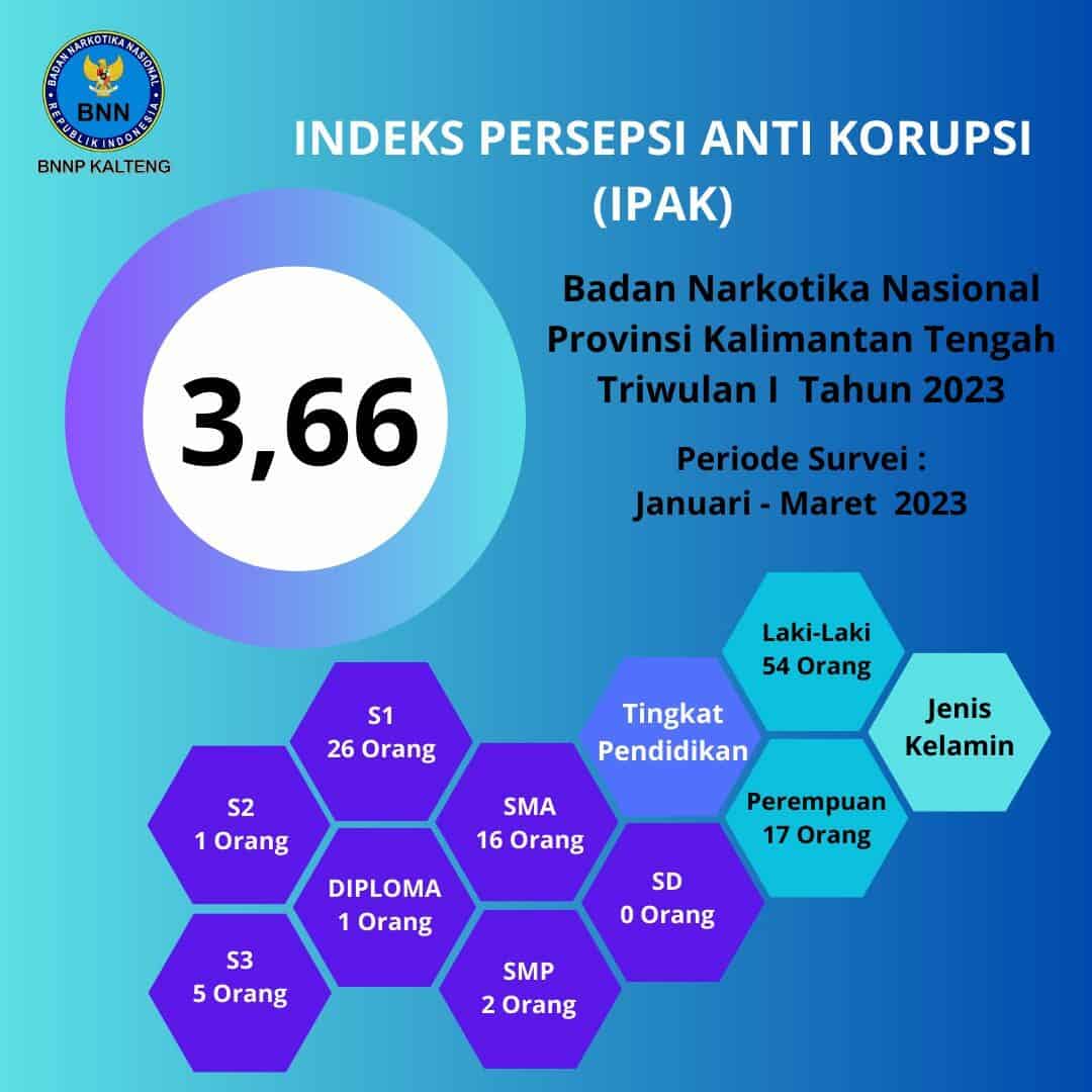 INDEKS PERSEPSI ANTI KORUPSI (IPAK) TRIWULAN I TAHUN 2023 INDEKS PERSEPSI ANTI KORUPSI (IPAK) TRIWULAN I TAHUN 2023