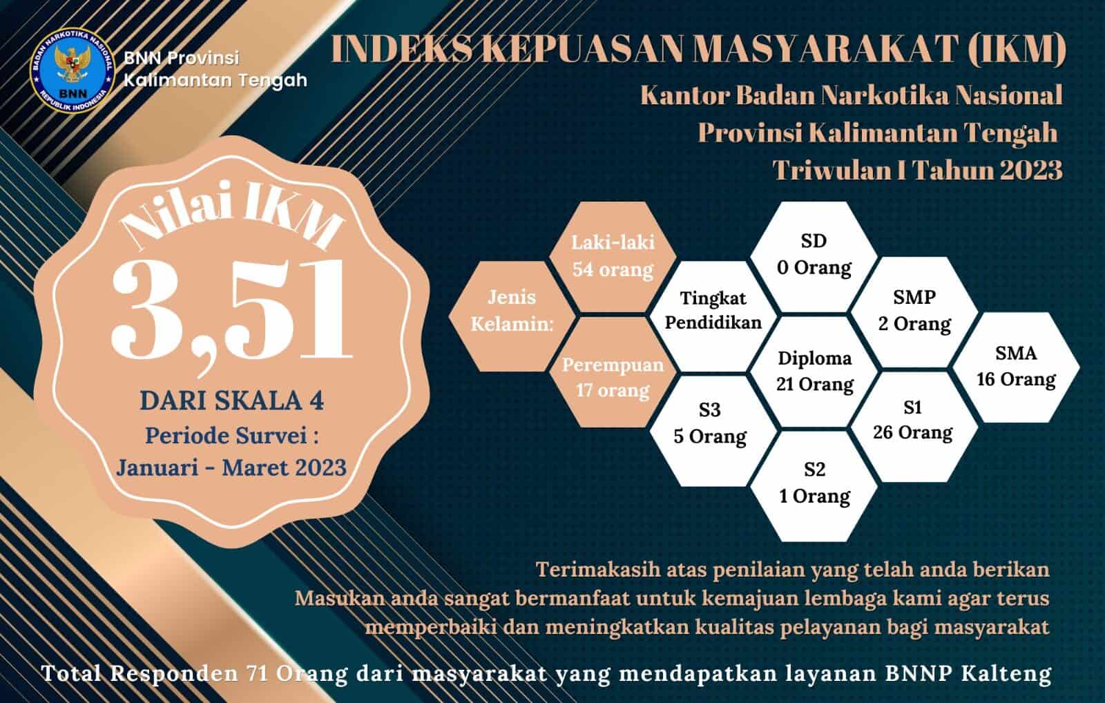 Nilai Indeks Kepuasan Masyarakat (IKM) Kantor BNNP Kalimantan Tengah Triwulan I Tahun 2023 Nilai Indeks Kepuasan Masyarakat (IKM) Kantor BNNP Kalimantan Tengah Triwulan I Tahun 2023